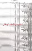 شركة نفط ذي قار تخصص 91 عقد حكومي لخريجي هندسة النفط