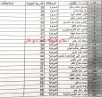 شركة نفط ذي قار تخصص 91 عقد حكومي لخريجي هندسة النفط