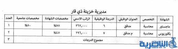 الاعلان عن ثلاث درجات وظيفية لدائرة الخزينة في ذي قار