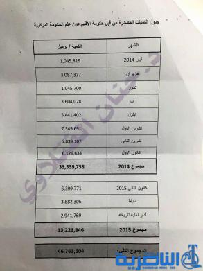  بالوثائق : استمرار كردستان بتصدير النفط بمعزل عن بغداد ” تصدير اكثر من ٤٦ مليون برميل نفط بأقل من سنة”