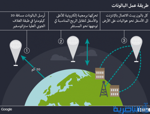 غوغل تقترب من تغطية جزء من الأرض بخدمات الإنترنت عبر البالونات