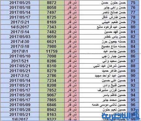بالاسماء :صحة ذي قار ترفع قوائم جديدة الى المرور لتخصيص ارقام لسيارات المعاقين