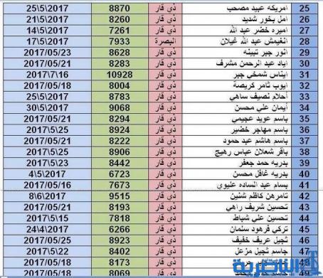 بالاسماء :صحة ذي قار ترفع قوائم جديدة الى المرور لتخصيص ارقام لسيارات المعاقين