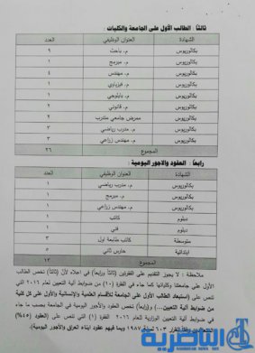 جامعة ذي قار تعلن عن بدء التقديم على 55 درجة وظيفية شاغرة