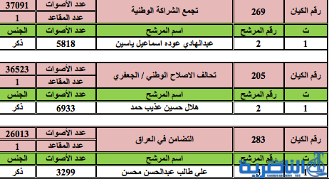 اسماء الفائزين عن محافظة ذي قار في انتخابات مجلس النواب لعام 2014