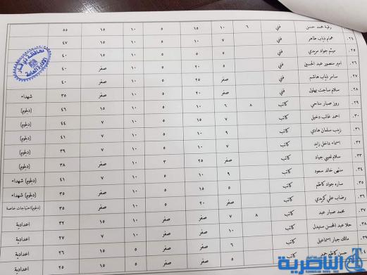 قوائم بالاسماء المصادق عليها من المعيينين في ديوان محافظة ذي قار  ضمن حركة الملاك 