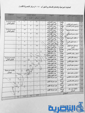 مركز الناصرية للقلب: اكثر من 400 عملية جراحية خلال اب الماضي