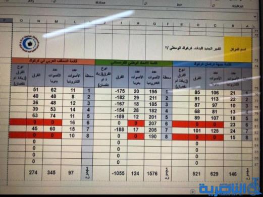 بالوثائق.. الفرز اليدوي لمركزين انتخابيين بكركوك يرجح كفة العرب والتركمان على الكرد
