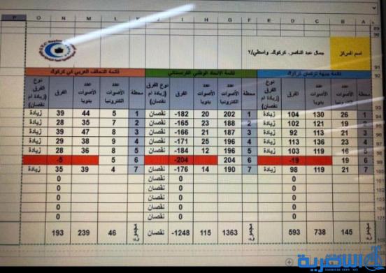 بالوثائق.. الفرز اليدوي لمركزين انتخابيين بكركوك يرجح كفة العرب والتركمان على الكرد