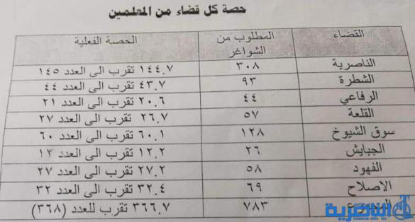 بالوثائق: توزيع الدرجات الوظيفية في تربية ذي قار