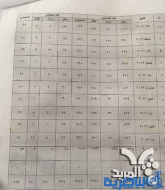صحة ذي قار: وفاة واصابة 7721 في حوادث الطرق خلال العام الجاري