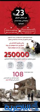 بالانفوغراف .. 23 % من سكان العراق بحاجة الى مساعدات انسانية