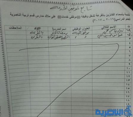 قوائم الذين ظهرت اسمائهم كموظفي خدمة وحراس على ملاك تربية ذي قار لخمس وحدات ادارية 