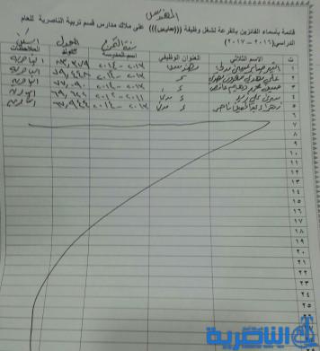 قوائم الذين ظهرت اسمائهم كموظفي خدمة وحراس على ملاك تربية ذي قار لخمس وحدات ادارية 