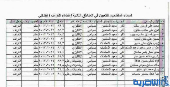 شبكة اخبار الناصرية تنشر الاسماء المرشحة للتعيين على ملاك تربية ذي قار