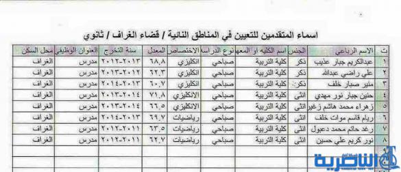 شبكة اخبار الناصرية تنشر الاسماء المرشحة للتعيين على ملاك تربية ذي قار
