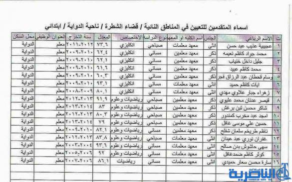 شبكة اخبار الناصرية تنشر الاسماء المرشحة للتعيين على ملاك تربية ذي قار