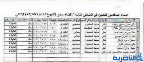 شبكة اخبار الناصرية تنشر الاسماء المرشحة للتعيين على ملاك تربية ذي قار