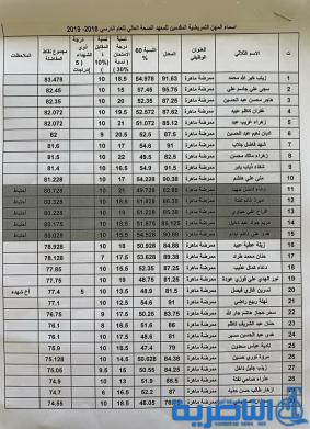 ذي قار:قوائم باسماء المقبولين في معهد الصحة العالي من الملاكات التمريضية