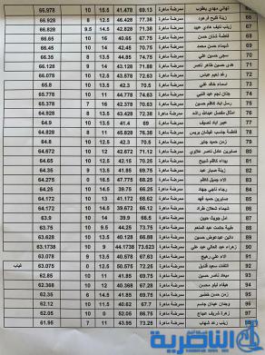 ذي قار:قوائم باسماء المقبولين في معهد الصحة العالي من الملاكات التمريضية
