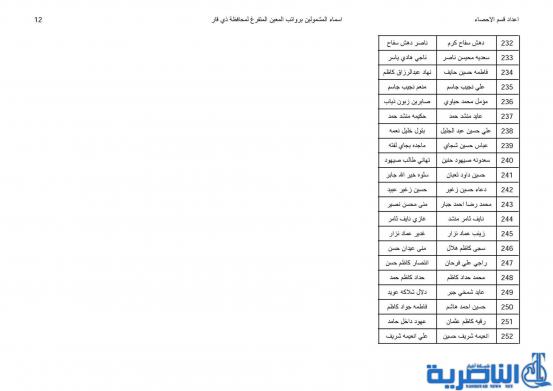 قوائم بأسماء المشمولين بفحص ومعاينة راتب المعين المتفرغ لذوي الاعاقة  في ذي قار