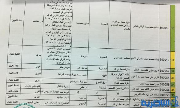 شبكة اخبار الناصرية تنشر نتائج اعادة التعيين في صحة ذي قار