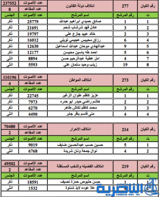 اسماء الفائزين عن محافظ2014