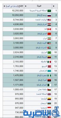 بالجدول.. العراق الرابع عالميا والثاني بمنظمة اوبك بأعلى انتاج النفط‎