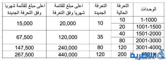 بالجدول.. تعرفة الكهرباء الجديدة بعد موافقة مجلس الوزراء على تخفيضها بشكل كبير
