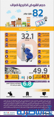 بالانفوغراف.. 82 مليار دولار دين العراق الخارجي ‎