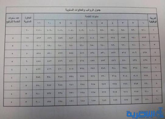 تفاصيل سلم الرواتب الجديد الذي اقر في مجلس الوزراء