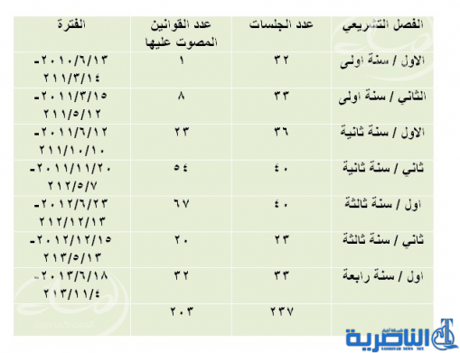 تقرير: مجموع عمل مجلس النواب 39 يوما خلال اربع سنوات تشريعية 