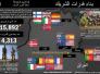 التحالف الدولي بقيادة الولايات المتحدة يدرب أكثر من ١٥٠٠٠ عنصراً من قوات الأمن العراقية