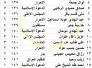 تعرف على اكثر نواب ذي قار تغيبا عن جلسات البرلمان
