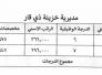 الاعلان عن ثلاث درجات وظيفية لدائرة الخزينة في ذي قار